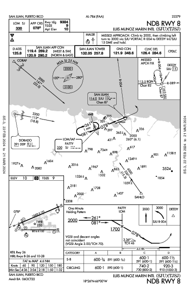 Int'l Luis Muñoz Marin San Juan, PR (TJSJ): NDB RWY 08 (IAP)