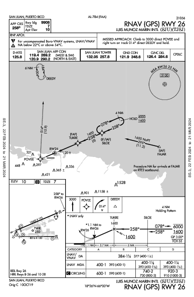 Int'l Luis Muñoz Marin San Juan, PR (TJSJ): RNAV (GPS) RWY 26 (IAP)