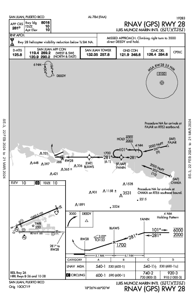 Int'l Luis Muñoz Marin San Juan, PR (TJSJ): RNAV (GPS) RWY 28 (IAP)