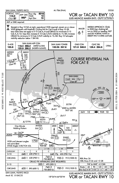 Int'l Luis Muñoz Marin San Juan, PR (TJSJ): VOR OR TACAN RWY 10 (IAP)