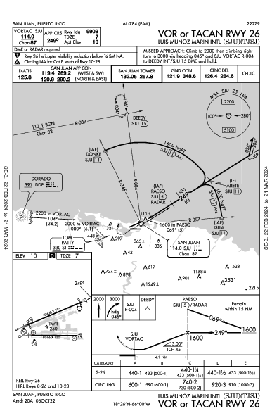 Int'l Luis Muñoz Marin San Juan, PR (TJSJ): VOR OR TACAN RWY 26 (IAP)